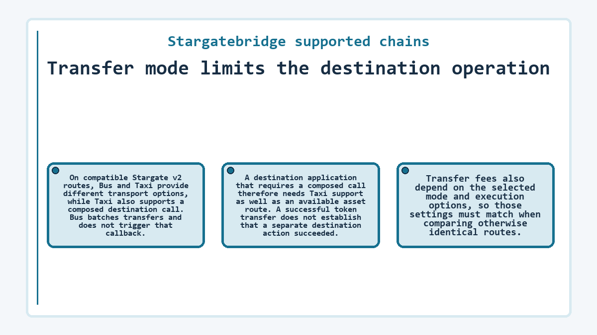 Visual summary: Stargatebridge supported chains: Transfer mode limits the destination operation